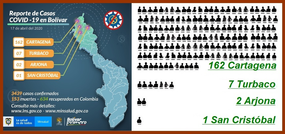 Cartagena suma 162 contagiados con coronavirus, de los cuales 12 han fallecido