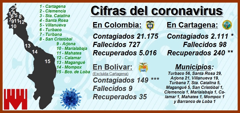 Conozca las cifras -y otros datos – sobre la expansión del Covid-19 en Cartagena