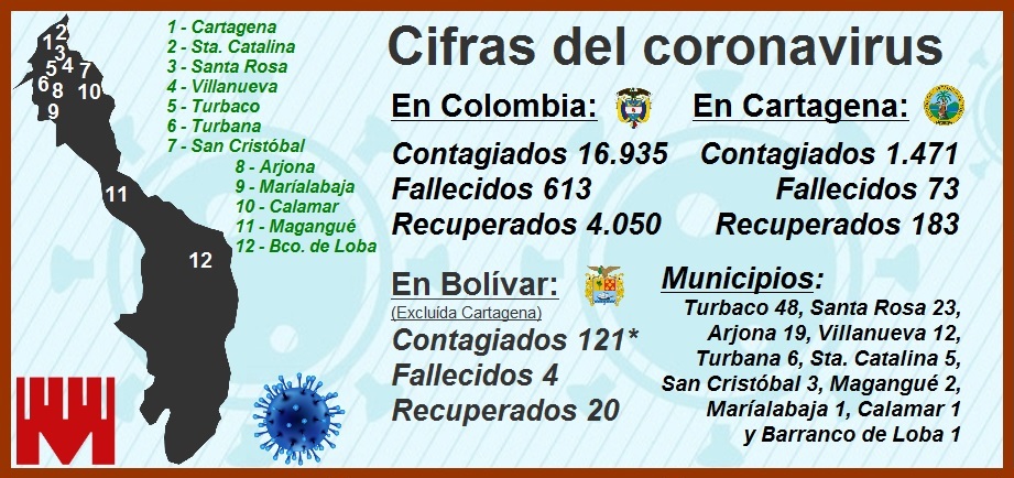 Las cifras del Covid-19 en Cartagena: 1.471 contagiados, 73 fallecidos y 183 recuperados