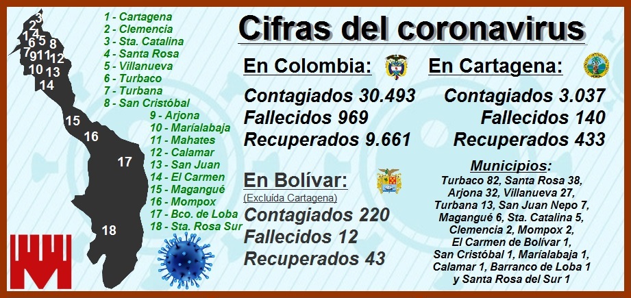 Cartagena llegó a 3.037 contagiados y 140 muertos en su aniversario 487