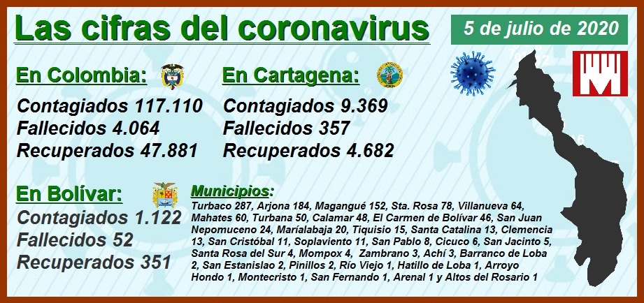 Así avanza el coronavirus en Cartagena, Barranquilla, Bogotá, Cali y Medellín