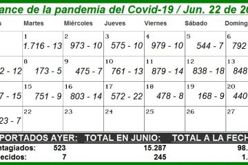 Desde el inicio de la pandemia, en Cartagena se han contagiado 98.863 personas, y han muerto 1.727