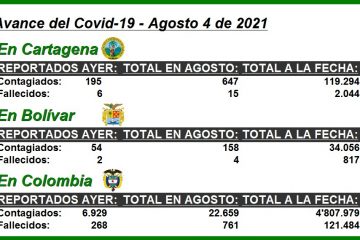 Conozca cómo va la pandemia del Covid-19 en Colombia, Bolívar y Cartagena en lo que va de agosto