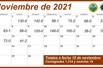 Durante la primera quincena de noviembre, estas han sido las cifras del Covid-19 en Cartagena de Indias