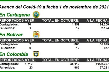 Estas son las cifras del Covid-19 en Colombia, Cartagena y el resto de Bolívar, hoy 1 de noviembre