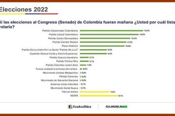 De acuerdo con Guarumo y EcoAnalítica, a pesar de que Petro gana todas las encuestas, su fuerza en el Senado sería apenas la 5a.