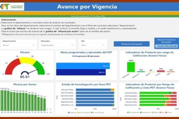 Bolívar, 1° en la Región Caribe en materia de eficacia en el cumplimiento de su Plan de Desarrollo