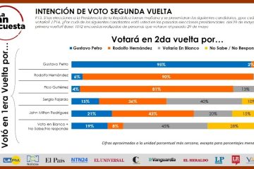 Según Yanhaas, así votarían el 19 de junio quienes en primera vuelta votaron por Gutiérrez, Fajardo y Rodríguez