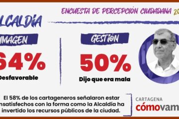 Entre diciembre/22 y febrero/23, el 64% de los cartageneros tuvieron una imagen desfavorable de su alcalde