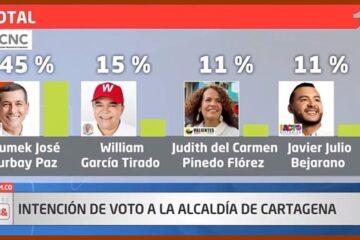 Definitivamente, según CNC, si las elecciones fueran hoy el alcalde de Cartagena sería Dumek Turbay