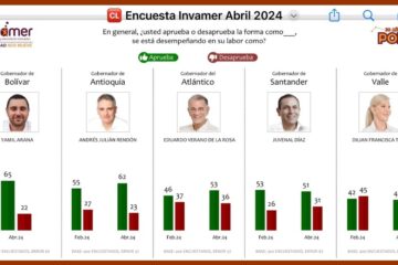 Yamil Arana, el gobernador con mayor aprobación en Colombia